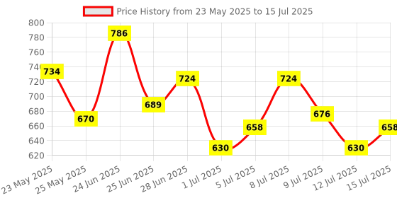 flipkart.com campus OG-D3 Sneakers For Men campus Price History Graph from 23 May 2025 to 15 Jul 2025