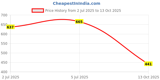 flipkart.com campus OG-D3 Sneakers For Men campus Price History Graph from 2 Jul 2025 to 13 Oct 2025