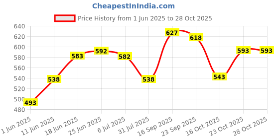 flipkart.com ustraa O.G Deodorant Body Spray - 150ml - A Strong Passionate Fragrance Deodorant Spray Deodorant Spray-For Men ustraa Price History Graph from 1 Jun 2025 to 28 Oct 2025