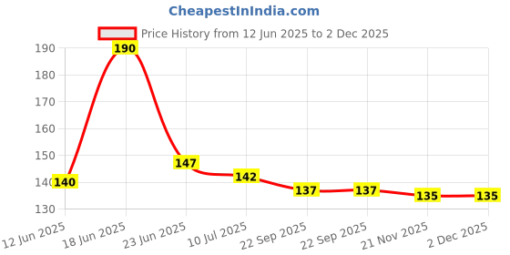 flipkart.com krishnagallery1 O/G Hanuman Ji Statue Murti Marble Finish , Hanuman Idol Decorative Showpiece-7.5 cm krishnagallery1 Price History Graph from 12 Jun 2025 to 2 Dec 2025
