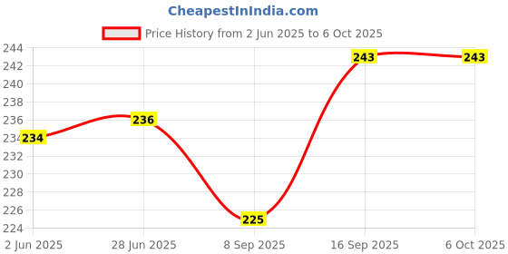 flipkart.com OG IBALL MUSIC SYSTEM Remote Compatible with I-BALL HOME THEATER Remote Controller Price History Graph from 2 Jun 2025 to 6 Oct 2025