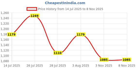 flipkart.com campus OG-L3 Women's Casual Shoes | Comfortable Extra-Cushioned Footbed| Trendy Lace-Up Sneakers For Women campus Price History Graph from 14 Jul 2025 to 3 Nov 2025