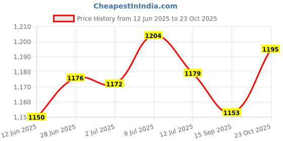 flipkart.com campus OG-L3 Women's Casual Shoes | Comfortable Extra-Cushioned Footbed| Trendy Lace-Up Sneakers For Women campus Price History Graph from 12 Jun 2025 to 23 Oct 2025