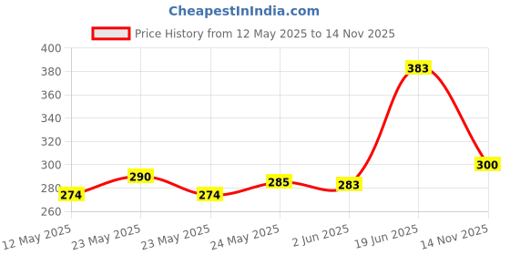 flipkart.com OG Remote 210 Magicool DLX 3S Split AC Compatible with WHIRLPOOL AC Remote Controller Price History Graph from 12 May 2025 to 14 Nov 2025