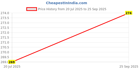 flipkart.com OG Remote 36F Compatible with LG AC Remote Controller Price History Graph from 20 Jul 2025 to 25 Sep 2025