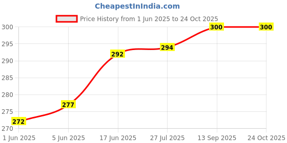 flipkart.com OG Remote 45A AC Compatible with VOLTAS / AMSTRAD AC Remote Controller Price History Graph from 1 Jun 2025 to 22 Oct 2025