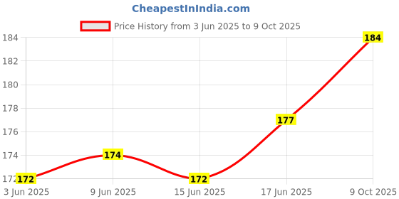 flipkart.com OG Remote 65 AC Compatible with LG Window AC Remote Controller Price History Graph from 3 Jun 2025 to 9 Oct 2025