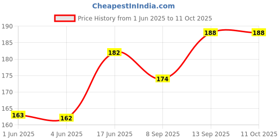flipkart.com OG Remote 6710V100079A Compatible with LG TV Remote Controller Price History Graph from 1 Jun 2025 to 10 Oct 2025