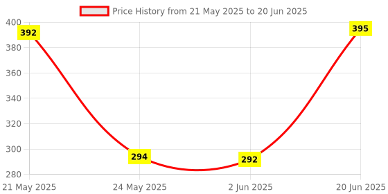 flipkart.com OG Remote OSCAR1 Compatible with OSCAR SMART LED LCD TV Remote Controller Price History Graph from 21 May 2025 to 20 Jun 2025