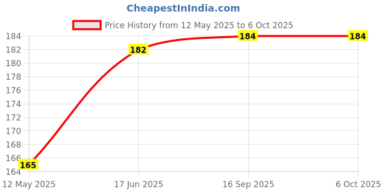 flipkart.com OG Remote RM-1180 Compatible with Panasonic Led Lc Tv Remote Controller Price History Graph from 12 May 2025 to 5 Oct 2025