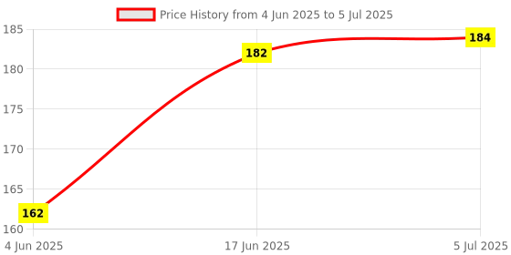 flipkart.com OG Remote SA-D20 SA-D40 SA-D10 SA-WMS10 SA-WID7 Multimedia Speaker System Sony Home Theatre Remote Controller Price History Graph from 4 Jun 2025 to 5 Jul 2025