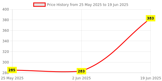flipkart.com OG WORLDTECH1 Remote with NETFLIX YOUTUBE AMAZON Compatible with WORLDTECH 4K SMART LED LCD TV Remote Controller Price History Graph from 25 May 2025 to 19 Jun 2025