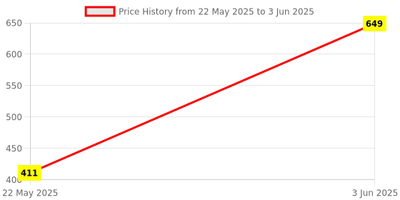 flipkart.com OG X NEXA WITH DEVICE 2 in 1 Wireless BT WiFi Dongle, Dual Band Bluetooth and WiFi Adapter USB Adapter Price History Graph from 22 May 2025 to 3 Jun 2025