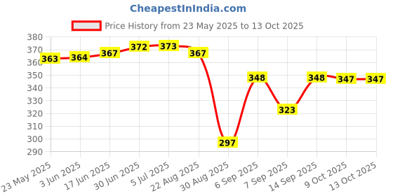 flipkart.com OG X NEXA WITH DEVICE 2.5" Hard Drive Enclosure, 6Gbps USB 3.1 Gen 1 to SATA III 2.5 inch SSD External Hard Drive Price History Graph from 23 May 2025 to 12 Oct 2025