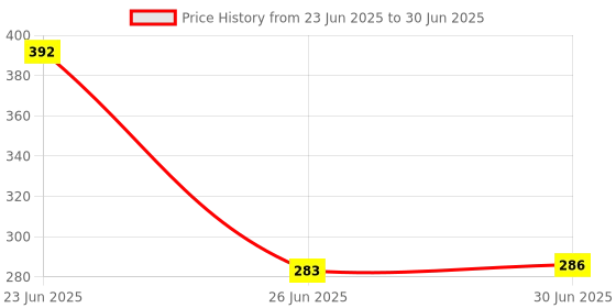 flipkart.com OG X NEXA WITH DEVICE 5.3 Bluetooth Adapter for PC, Bluetooth Dongle Receiver & Transmitter for Laptop USB Adapter Price History Graph from 23 Jun 2025 to 30 Jun 2025