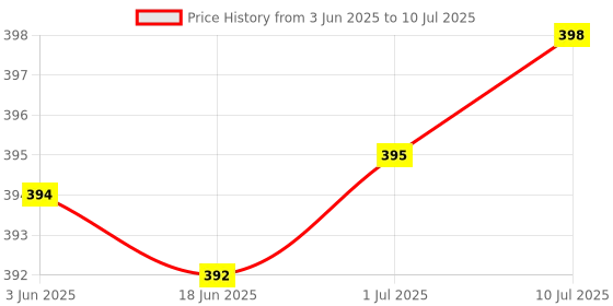 flipkart.com OG X NEXA WITH DEVICE Bluetooth Dongle for PC, Computer, Laptop USB Adapter Price History Graph from 3 Jun 2025 to 10 Jul 2025