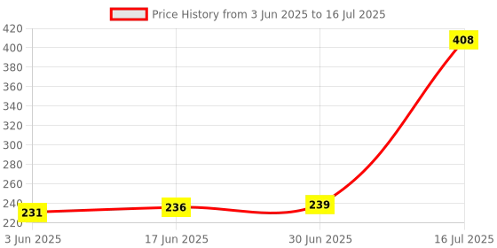 flipkart.com OG X NEXA WITH DEVICE Bluetooth Dongle for PC, Computer, Laptop USB Adapter Price History Graph from 3 Jun 2025 to 16 Jul 2025