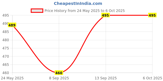 flipkart.com OG X NEXA WITH DEVICE Clicker Wireless Presenter Remote USB Control Powerpoint PPT Clicker Price History Graph from 24 May 2025 to 5 Oct 2025