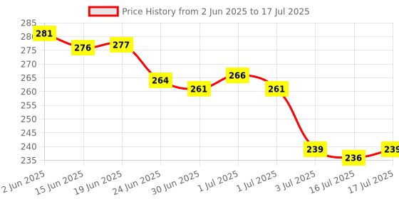 flipkart.com OG X NEXA WITH DEVICE Ethernet Splitter, RJ45 Splitter Adapter LAN Network Internet Splitter 1 to 2 Lan Adapter Price History Graph from 2 Jun 2025 to 16 Jul 2025