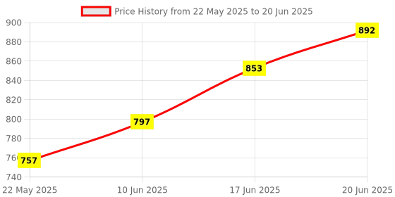 flipkart.com OG X NEXA WITH DEVICE NEXSA Remote 2.4G Wireless Air Mouse Keyboard Remote with Motion Sensing, IR Learning Smart TVs Android TV Boxes Laptops and PCs Windows Mac OS Linux Gaming Consoles Remote Controller Price History Graph from 22 May 2025 to 20 Jun 2025