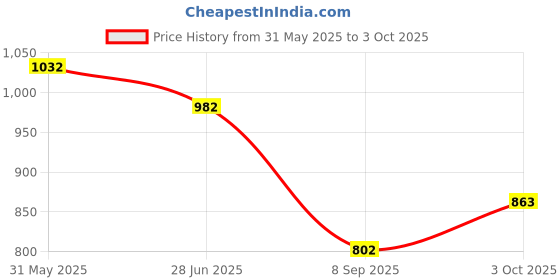 flipkart.com og x nexa with device Portable Desktop Big Size Calculator Charging by Solar Panel 12-Digit Display 4.3 Inches Screen BasicCalculator og x nexa with device Price History Graph from 31 May 2025 to 3 Oct 2025