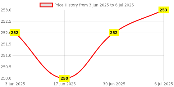 flipkart.com OG X NEXA WITH DEVICE Power Over Ethernet Poe Injector Splitter Adapter Poe Cables Internet Protocol Lan Adapter Price History Graph from 3 Jun 2025 to 6 Jul 2025