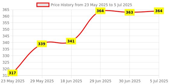 flipkart.com OG X NEXA WITH DEVICE Processor Cooling Fan CPU Cooler Aluminium Heatsink & 3.5-Inch Fan for Computer Cooler Price History Graph from 23 May 2025 to 5 Jul 2025
