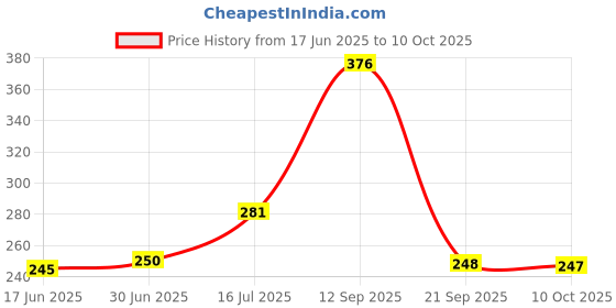 flipkart.com OG X NEXA WITH DEVICE Selfie Stick with Stand Holder Mobile Selfie Stick with Light Bluetooth Selfie Stick Price History Graph from 17 Jun 2025 to 10 Oct 2025