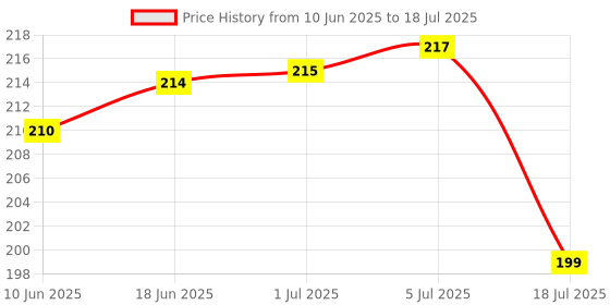 flipkart.com OG X NEXA WITH DEVICE Supports Windows 11/10/8.1/7 for Desktop, Laptop, Mouse, Keyboard, Printers USB Adapter Price History Graph from 10 Jun 2025 to 5 Jul 2025