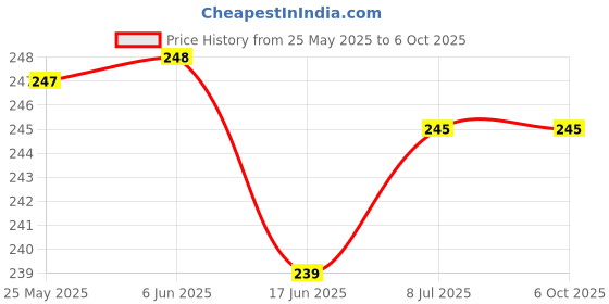 flipkart.com OG X NEXA WITH DEVICE Tripod Selfie Stick for Mobile Selfi Stick for Mobile Holder Bluetooth Headset Bluetooth Selfie Stick Price History Graph from 25 May 2025 to 6 Oct 2025