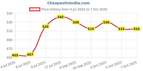 flipkart.com OG X NEXA WITH DEVICE TV-out Cable 3 in 1 Hub Type C USB 3.1 to USB-C 4K HDMI USB 3.0 Gaming Adapter Price History Graph from 4 Jul 2025 to 6 Oct 2025