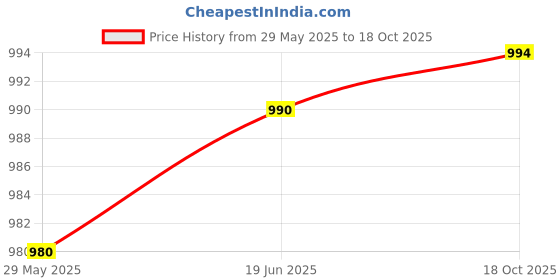 flipkart.com OG X NEXA WITH DEVICE Ultra Thin DVD Writer Laptop PC Full HD POP-UP Mobile External DVD-RW 5GB External DVD Writer Price History Graph from 29 May 2025 to 18 Oct 2025