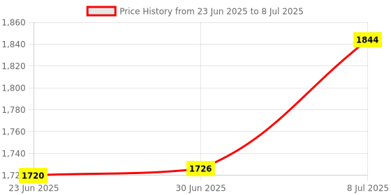 flipkart.com OG X NEXA WITH DEVICE Ultra Thin External DVD Writer – Portable DVD-RW for Laptop & PC External DVD Writer Price History Graph from 23 Jun 2025 to 8 Jul 2025