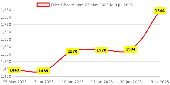 flipkart.com OG X NEXA WITH DEVICE USB 3.0 & Type C External CD DVD Writer RW Optical Drive CD/DVD External DVD Writer Price History Graph from 23 May 2025 to 8 Jul 2025