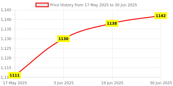 flipkart.com OG X NEXA WITH DEVICE USB 3.0 & Type C External DVD Writer for Laptop, CD/DVD ROM +/-RW CD Burner External DVD Writer Price History Graph from 17 May 2025 to 30 Jun 2025