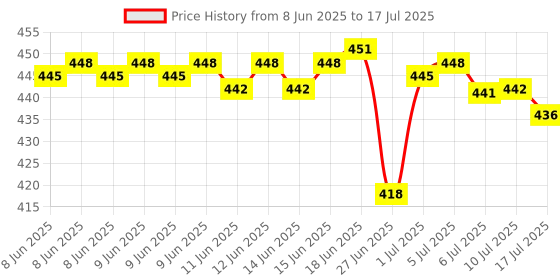 flipkart.com OG X NEXA WITH DEVICE USB 3.0 to Ethernet Gigabit 10/100/1000 Mbps Ethernet Adapter Plug N Play Lan Adapter Price History Graph from 8 Jun 2025 to 10 Jul 2025