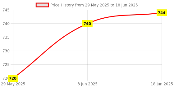 flipkart.com OG X NEXA WITH DEVICE USB 3.0 to Gigabit Ethernet Adapter Ultra Fast 100 Mbps LAN Network for Windows Lan Adapter Price History Graph from 29 May 2025 to 18 Jun 2025