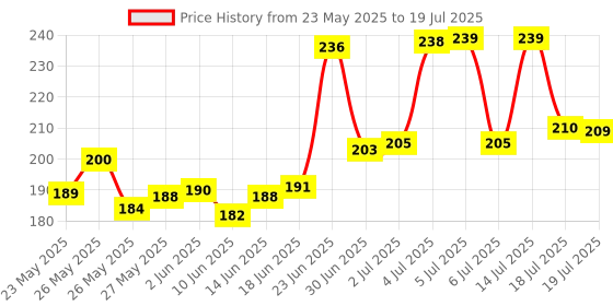 flipkart.com OG X NEXA WITH DEVICE USB Bluetooth Dongle USB Adapter Price History Graph from 23 May 2025 to 14 Jul 2025