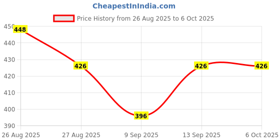 flipkart.com OG X NEXA WITH DEVICE USB to RJ45 LAN Extension Adapter, Male/Female, Over Cat5/5e/6 Cable USB Adapter Price History Graph from 26 Aug 2025 to 5 Oct 2025