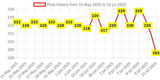flipkart.com OG X NEXA WITH DEVICE USB WiFi Receiver Upto 150 Mbps Wireless Network Card Adapter WiFi Dongle USB Adapter Price History Graph from 15 May 2025 to 15 Jul 2025