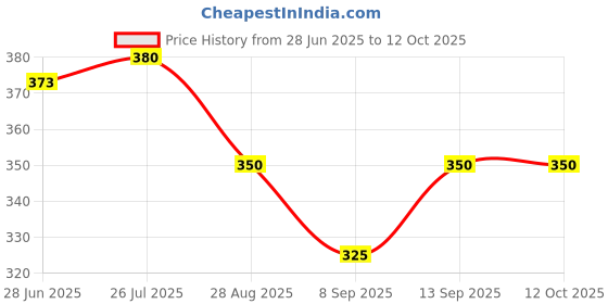 flipkart.com OG X NEXSA 2.5" External Hard Drive Enclosure, SATA III to USB Type-C 2.5 inch HDD Enclosure Price History Graph from 28 Jun 2025 to 11 Oct 2025