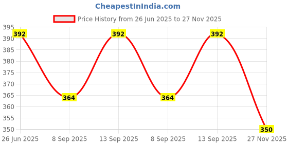 flipkart.com OG X NEXSA 2.5" Hard Drive Enclosure – USB 3.1 Gen 1 (6Gbps) to SATA III 2.5 inch SSD External Hard Drive Price History Graph from 26 Jun 2025 to 27 Nov 2025