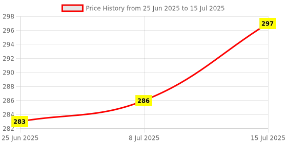 flipkart.com OG X NEXSA 5.3 Bluetooth Adapter for PC, Bluetooth Dongle Receiver & Transmitter for Laptop USB Adapter Price History Graph from 25 Jun 2025 to 15 Jul 2025