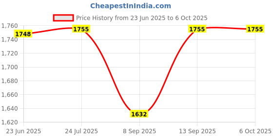 flipkart.com OG X NEXSA 7-in-1 USB 3.0 External DVD Player & Burner External DVD Writer Price History Graph from 23 Jun 2025 to 5 Oct 2025