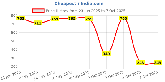 flipkart.com OG X NEXSA Active PoE Splitter Adapter 48V to 12V – IEEE 802.3af, 10/100Mbps Lan Adapter Price History Graph from 23 Jun 2025 to 6 Oct 2025