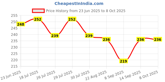 flipkart.com OG X NEXSA Bluetooth 5.0 USB Dongle Adapter USB Adapter Price History Graph from 23 Jun 2025 to 8 Oct 2025