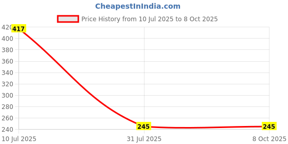 flipkart.com OG X NEXSA Bluetooth Dongle for PC, Computer, Laptop USB Adapter Price History Graph from 10 Jul 2025 to 8 Oct 2025