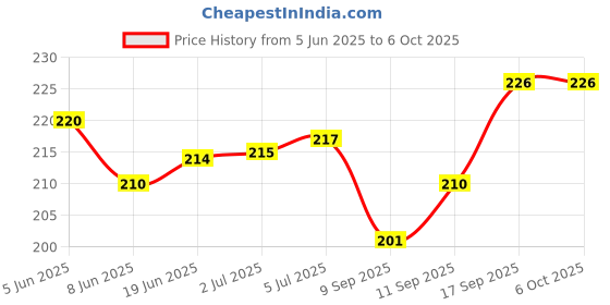 flipkart.com OG X NEXSA Bluetooth Receiver V5.0 Bluetooth Dongle Wireless USB Adapter USB Adapter Price History Graph from 5 Jun 2025 to 6 Oct 2025
