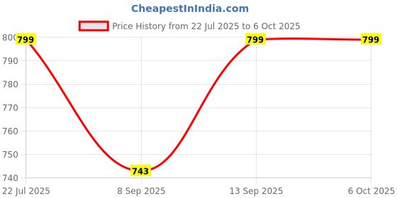 flipkart.com OG X NEXSA HDMI to RJ45 Extender 60M, 1080P Over Ethernet Converter with Type-C Charging Wireless Ethernet Lan Adapter compatible with Linux, Mac, Windows Price History Graph from 22 Jul 2025 to 5 Oct 2025