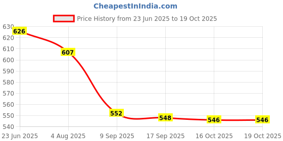 flipkart.com OG X NEXSA R16 3-in-1 Selfie Stick with Tripod Stand 360° Rotation, 62" Long Tripod Price History Graph from 23 Jun 2025 to 16 Oct 2025